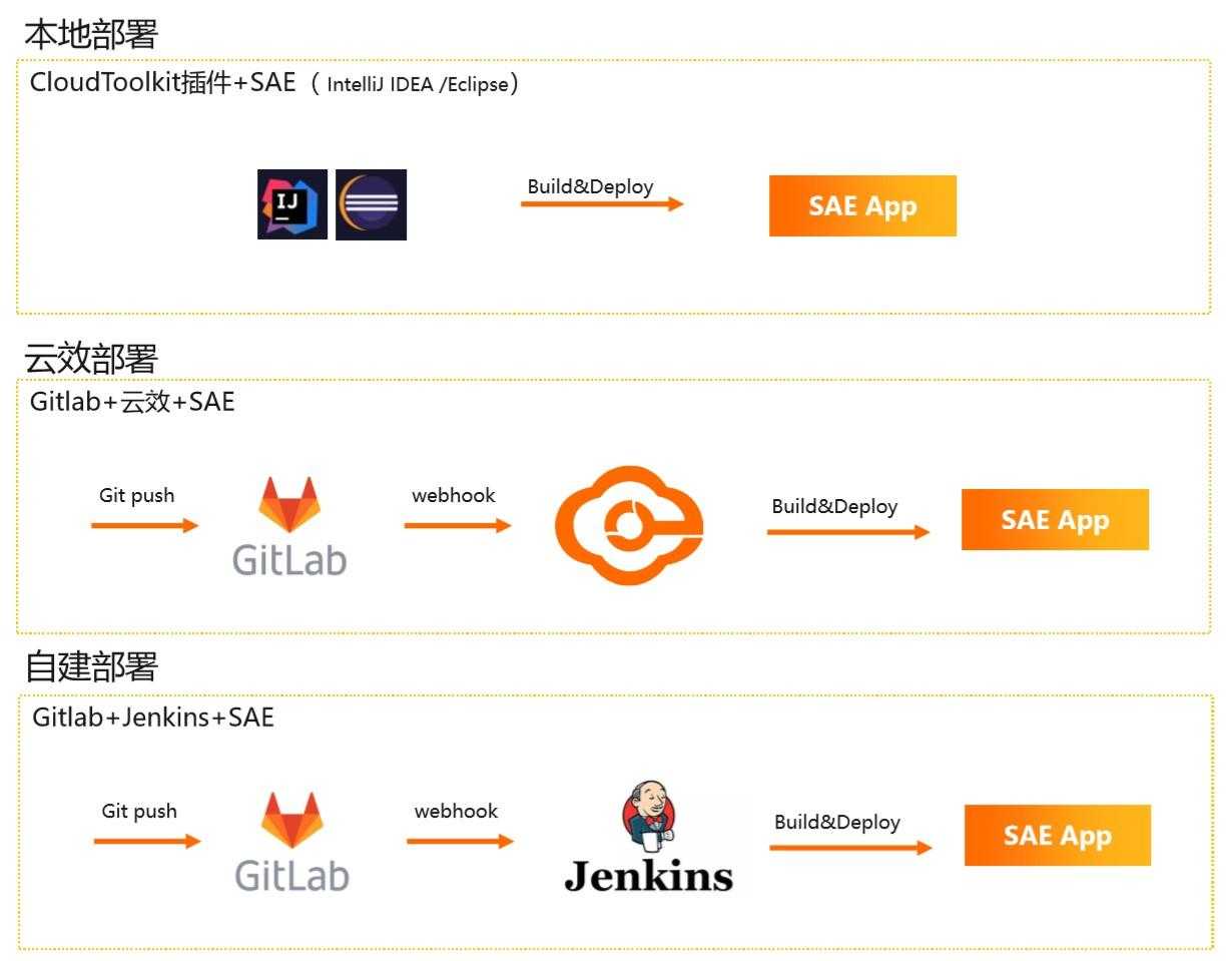 Serverless 时代 DevOps 的最佳打开方式