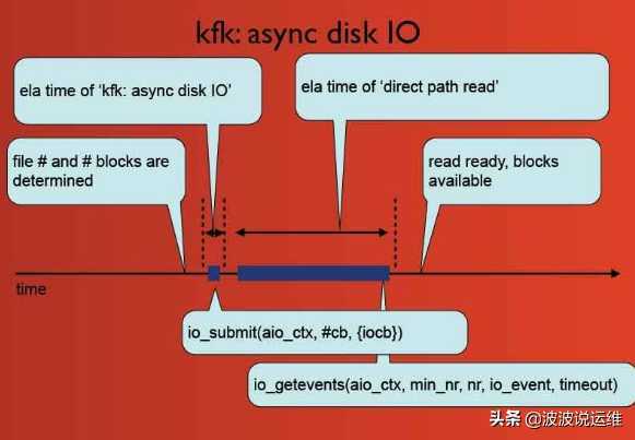 详解Oracle数据库等待事件--kfk: async disk IO[通俗易懂]