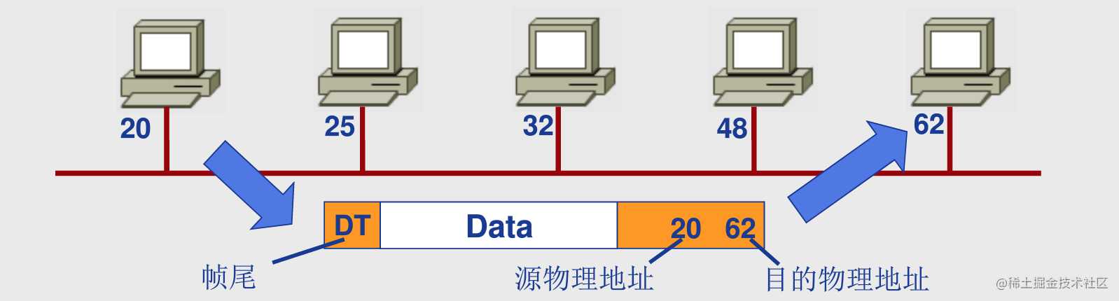 一站到底 ---前端基础之网络