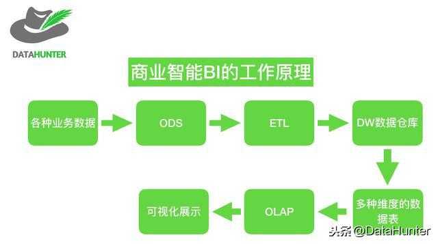 企业花重金买BI，到底带来多少利益？|一文讲透商业智能未来图景「建议收藏」