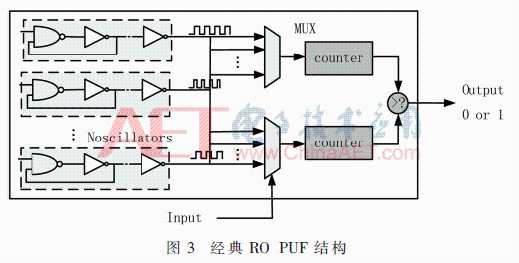 基于RO电路变化PUF的FPGA实现「终于解决」