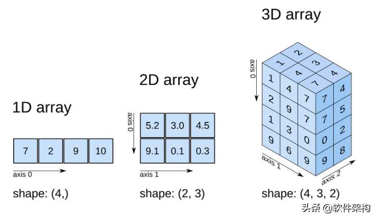 Python 科学计算库 NumPy 基本操作「建议收藏」