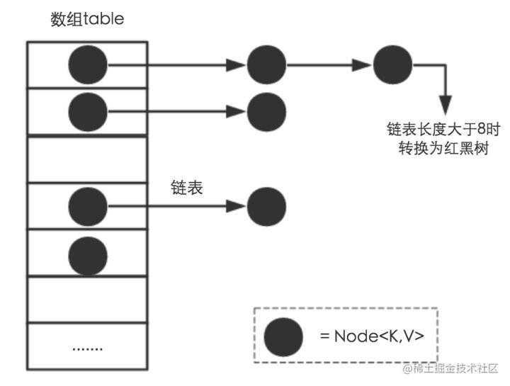 JDK1.8之后的HashMap底层数据结构