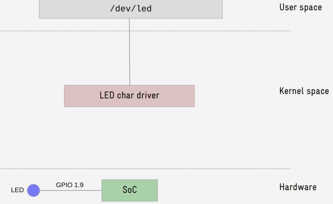 2022 年了，重新理解一波设备驱动 | Linux 驱动