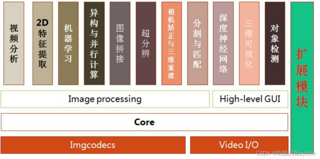 计算机视觉系列_2、OpenCV基础讲解「终于解决」