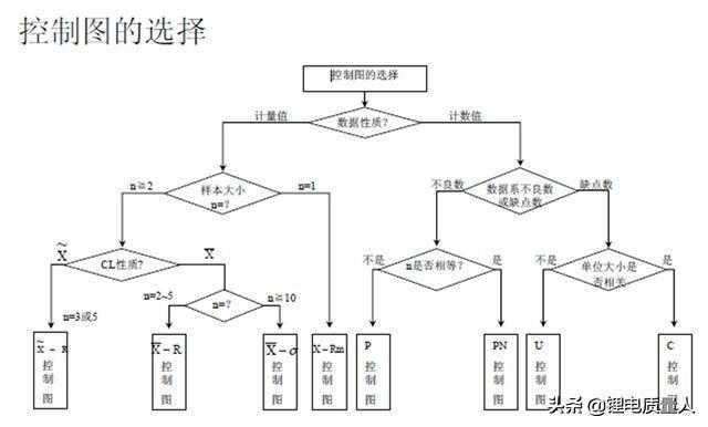 质量分析工具-控制图[通俗易懂]