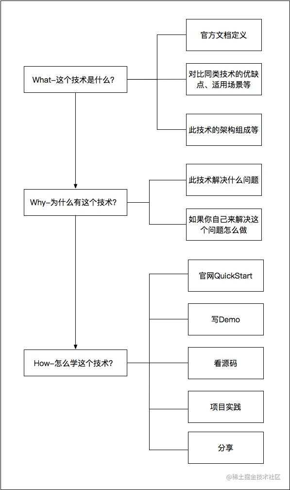 如何学习后端技术？