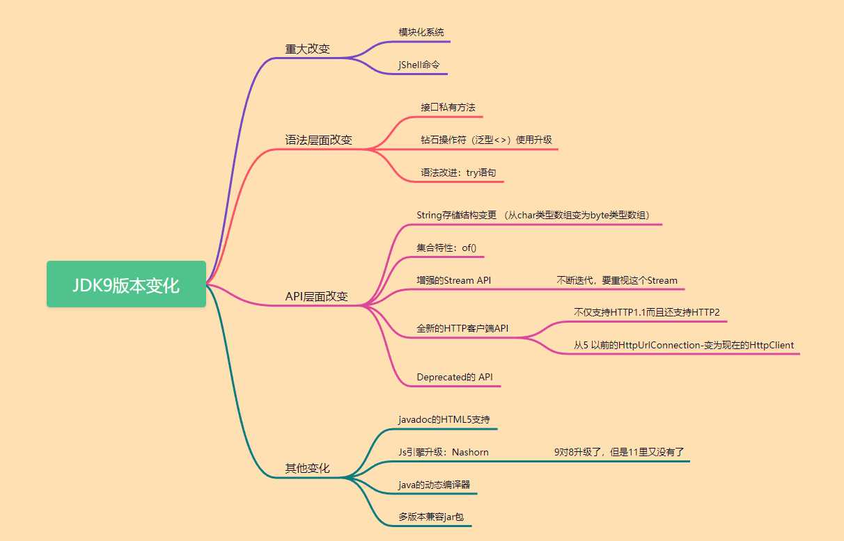 JDK19都出来了~是时候梳理JDK的各个版本的特性「JDK9特性讲解」