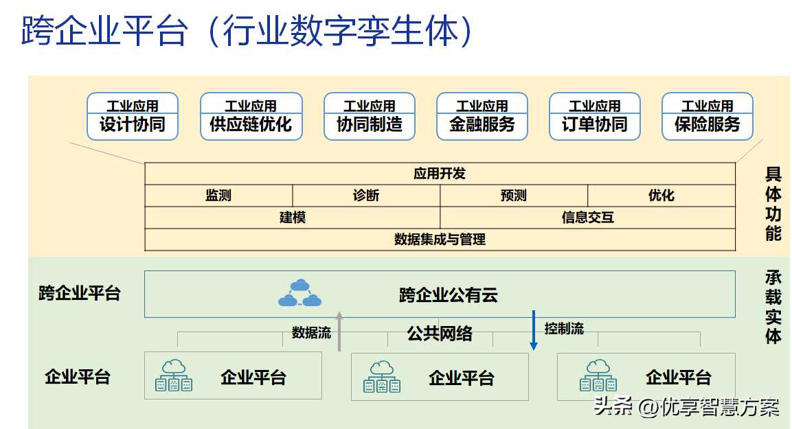 智能制造数字化转型工业互联网体系架构解决方案PPT