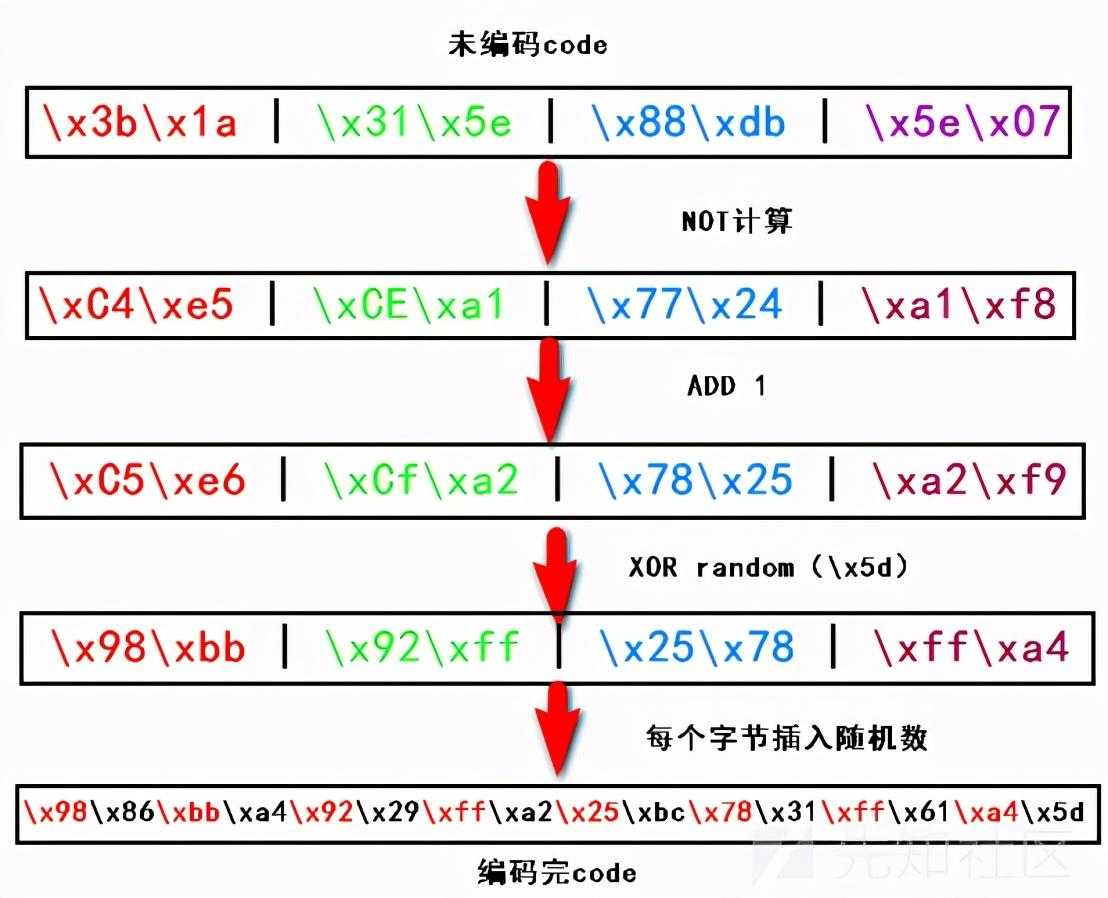 免杀入门混淆加密方法分析，看这一篇就够了