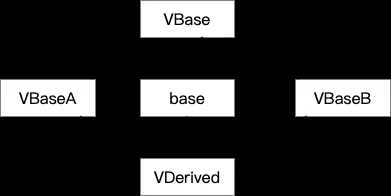 「现代C++设计魅力」虚函数继承-thunk技术初探