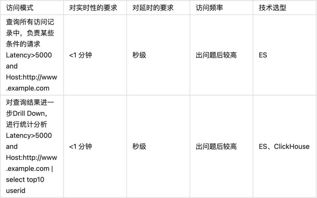 ES/ClickHouse/Loki三种核心日志分析软件比较与思考[通俗易懂]