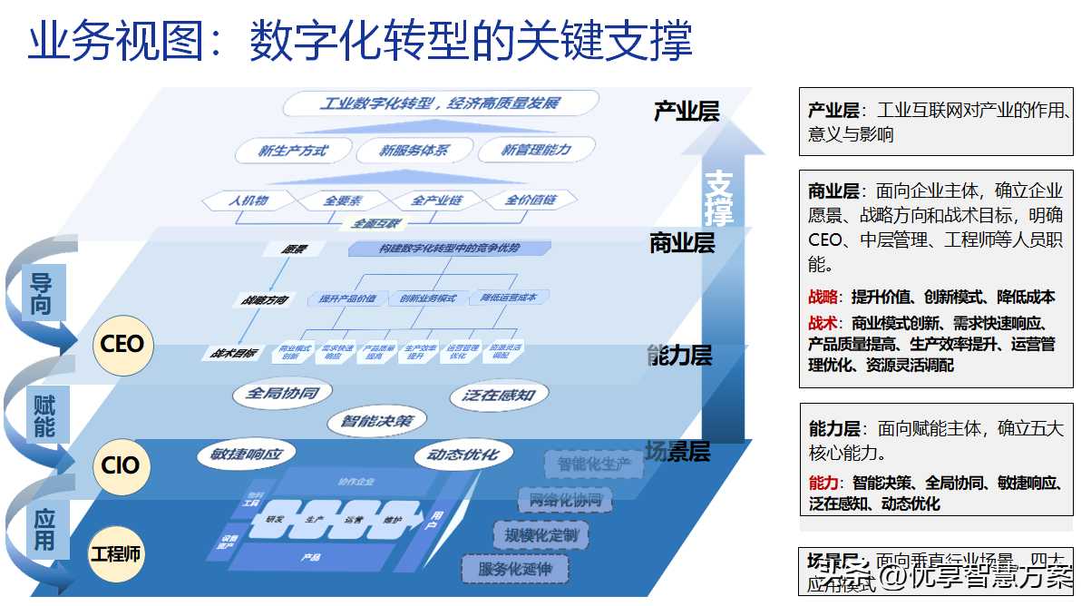 智能制造数字化转型工业互联网体系架构解决方案PPT