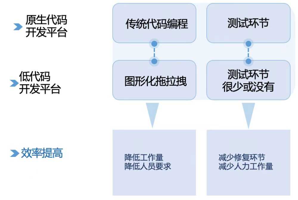 打破软件开发“不可能三角” 只需一个低代码方案