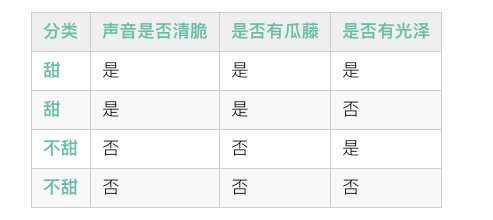 手把手教你用ID3算法实现决策树模型[通俗易懂]