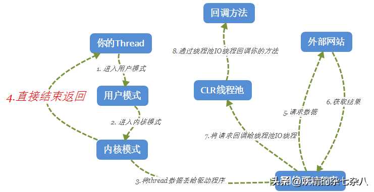 同步异步多线程这三者关系，你能给面试官一个满意的回答吗？