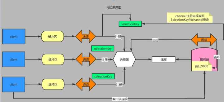 「后端开发」Reactor 模型详解