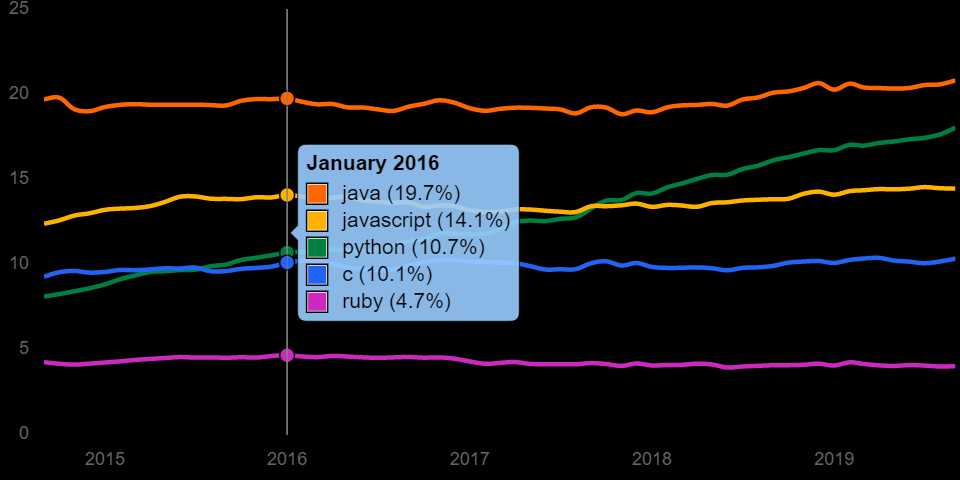 谁是当今最顶级的技术？SQL、Java、Python、C++ 皆上榜「建议收藏」