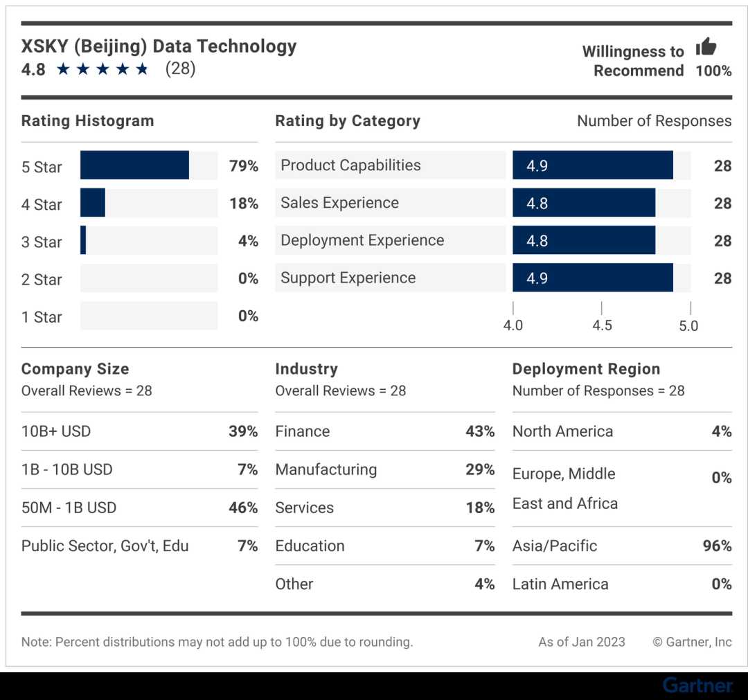 Gartner分布式文件系统和对象存储客户之声23年度报告解读：华为和XSKY入围，但居然没有Dell EMC[通俗易懂]