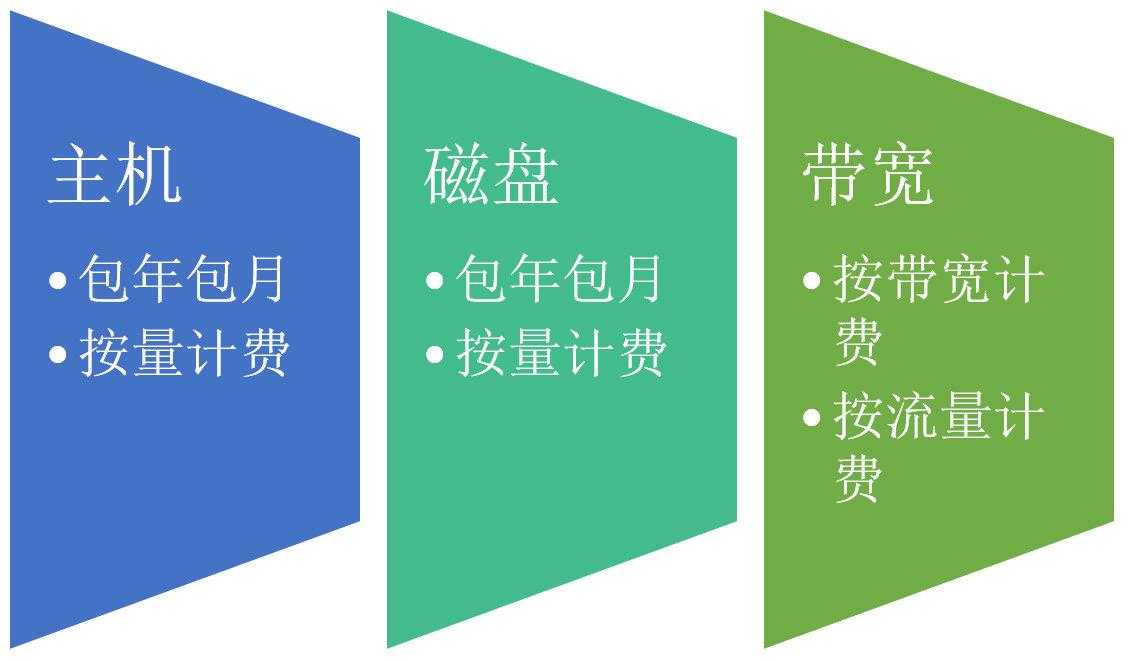 阿里云云采购季活动最后一天，买云服务器送云数据库与云存储[通俗易懂]