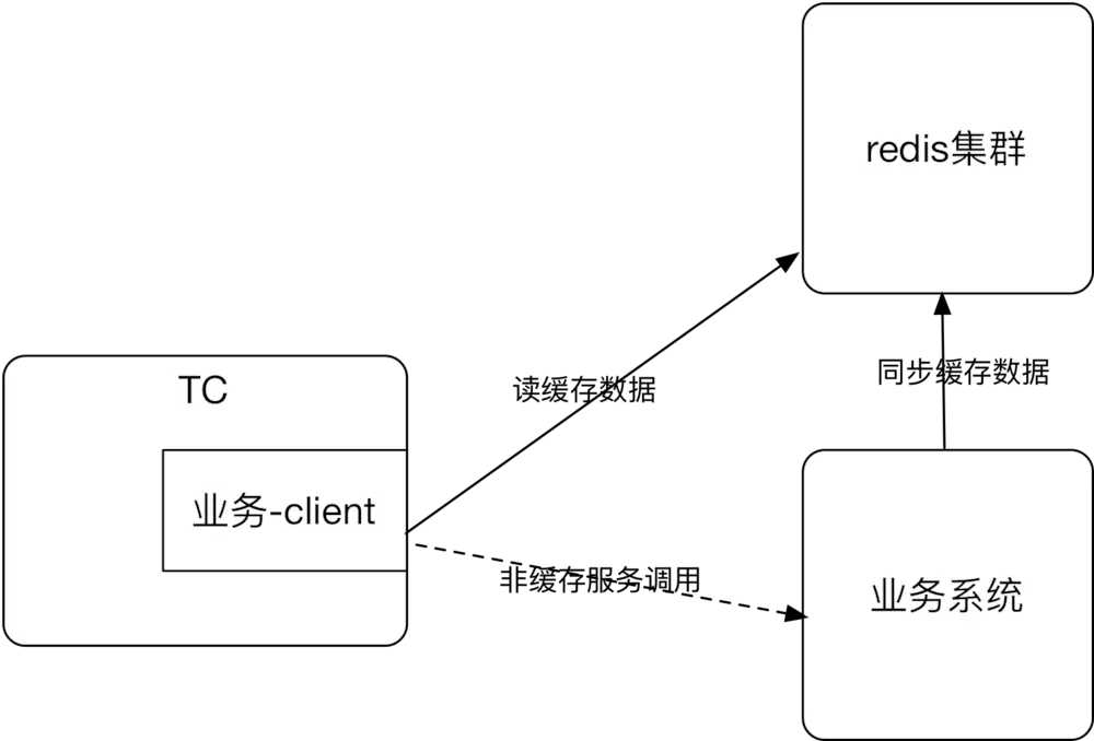 交易中台技术要点设计之高性能[通俗易懂]