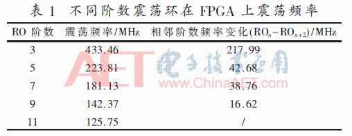 基于RO电路变化PUF的FPGA实现「终于解决」