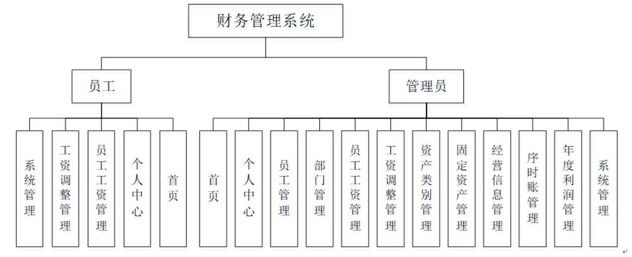 基于springboot财务管理系统设计与实现的源码+文档