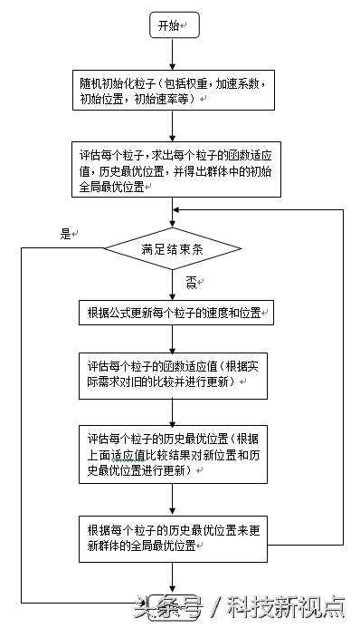 仿生智能算法系列之六---粒子群算法