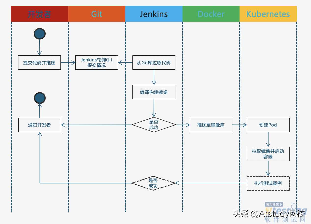 一文教你使用Jenkins集成Junit自动化测试，超简单[亲测有效]