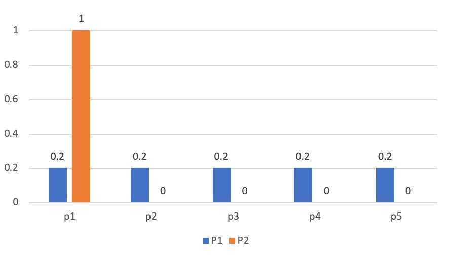 决策树算法之 CART（Classification and Regression Trees）上「终于解决」