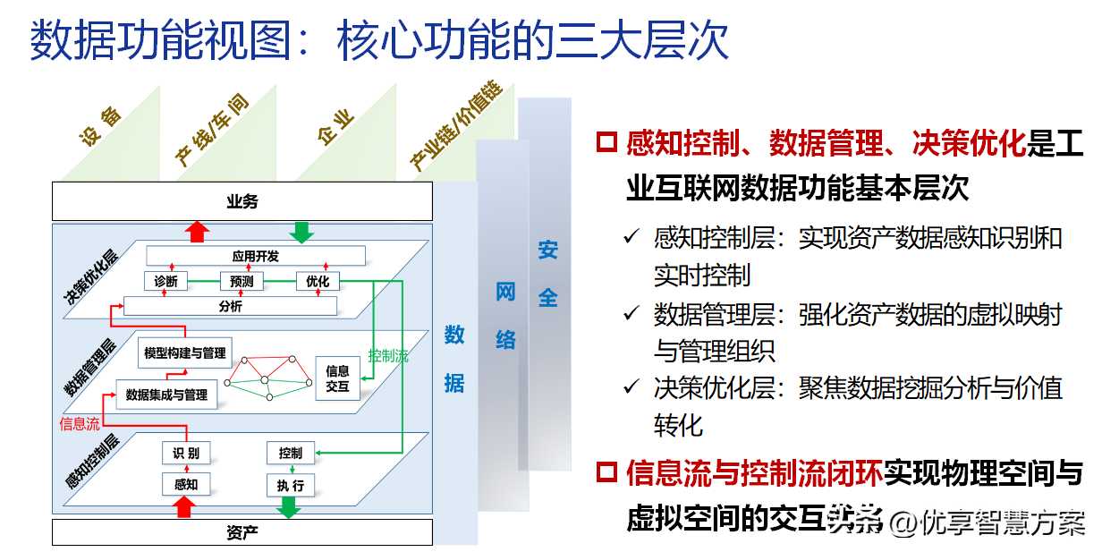 智能制造数字化转型工业互联网体系架构解决方案PPT