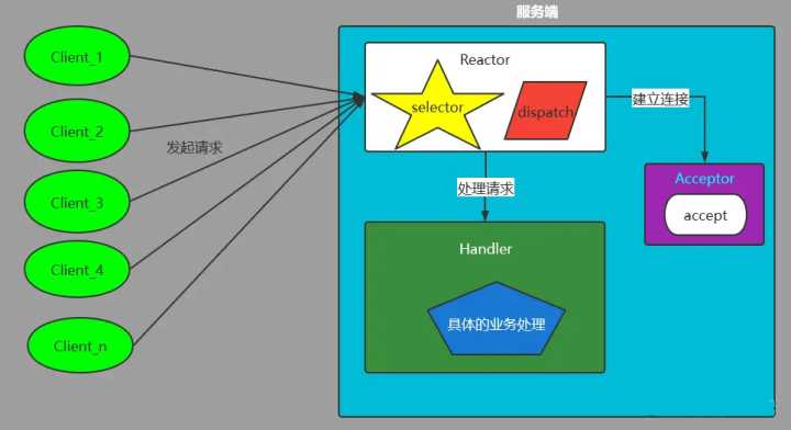 「后端开发」Reactor 模型详解