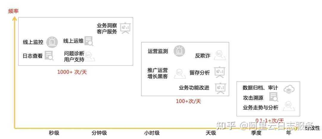 ES/ClickHouse/Loki三种核心日志分析软件比较与思考[通俗易懂]