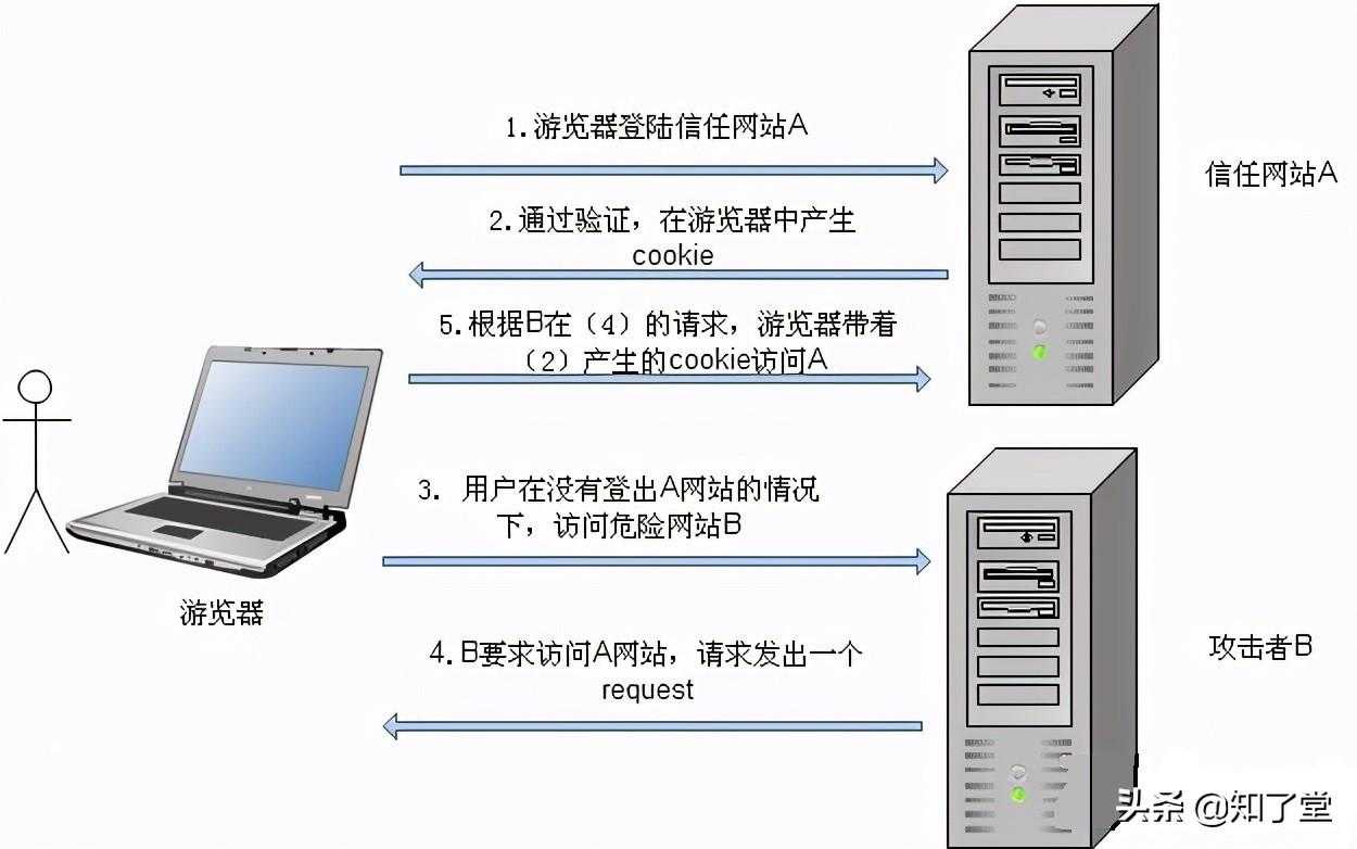 常见 Web 安全攻防总结