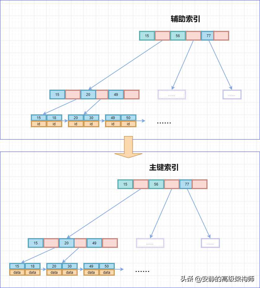 MySQL索引从基础到原理，看这一篇就够了[通俗易懂]