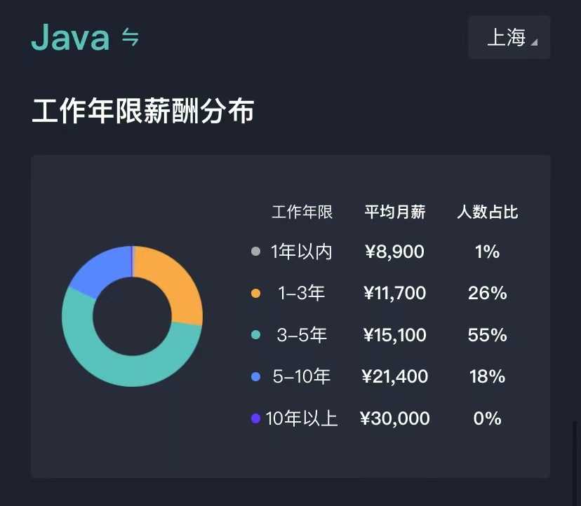 互联网薪资报告「上海市」(2022年9月)：Java后端开发岗