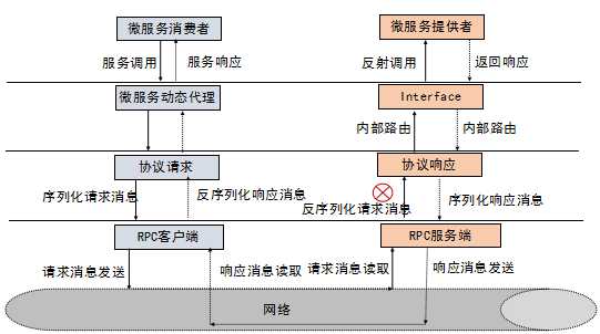 深入浅出gRPC：01 gRPC 入门及服务端创建和调用原理「终于解决」