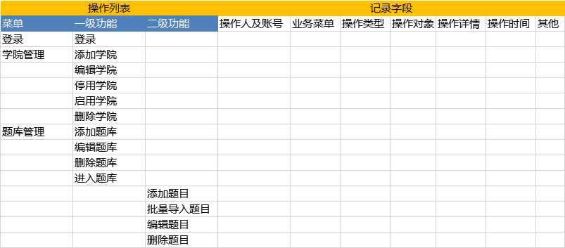 五步轻松设计出用户操作日志[亲测有效]