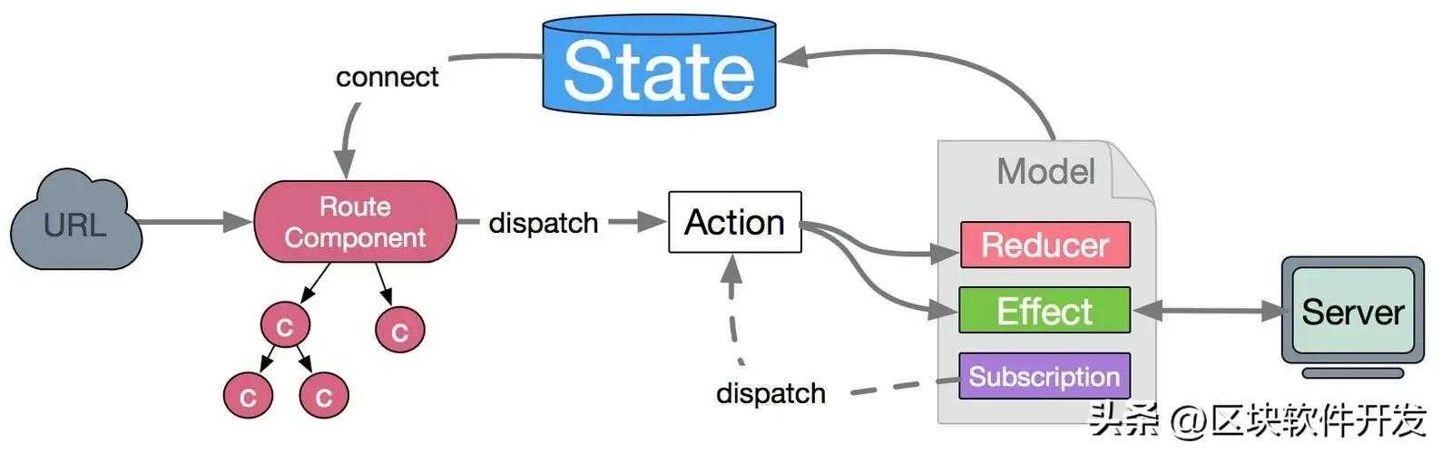 React Router常用指令（备忘查询）