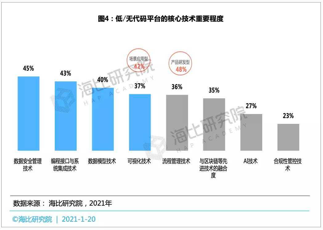 数字化转型浪潮下，中国低/无代码市场发展现状分析