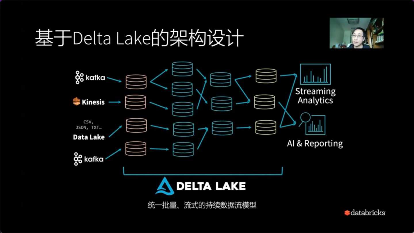 如何使用 Delta Lake 构建批流一体数据仓库「建议收藏」