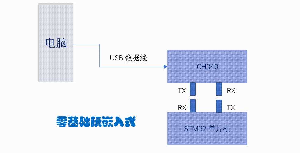 STM32下载程序新思路--使用串口下载STM32程序[亲测有效]