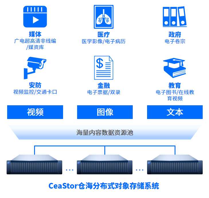 中国电子云发布自研CeaStor海量分布式对象存储[通俗易懂]