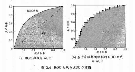 机器学习（周志华）第2章 模型评估与选择学习笔记「终于解决」