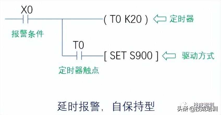 PLC编程实例 | 如何编写一个三菱FX系列报警系统？「建议收藏」