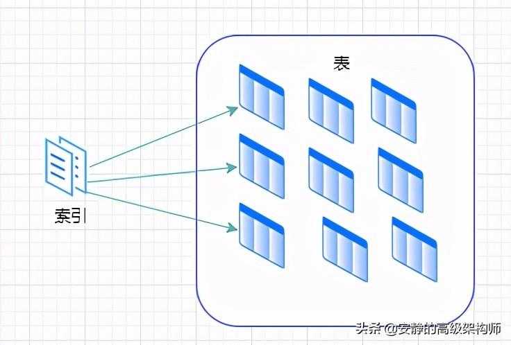 MySQL索引从基础到原理，看这一篇就够了[通俗易懂]