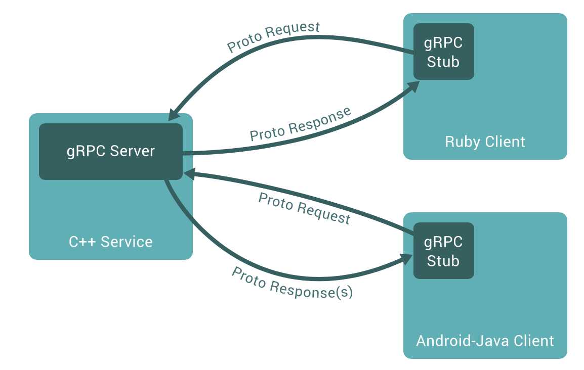 gRPC 基本概念（HTTP/2+ProtoBuf）[亲测有效]