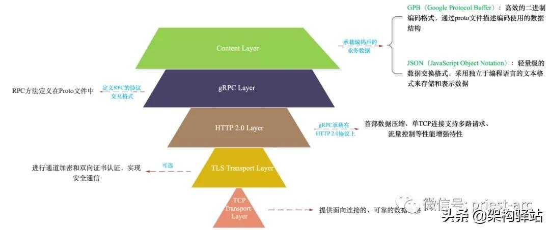 gRPC 知多少「终于解决」