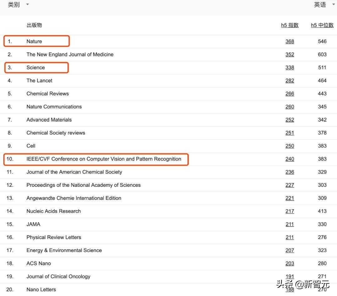 谷歌2019 学术指标发榜：CVPR首进Top 10，何恺明论文引用最高