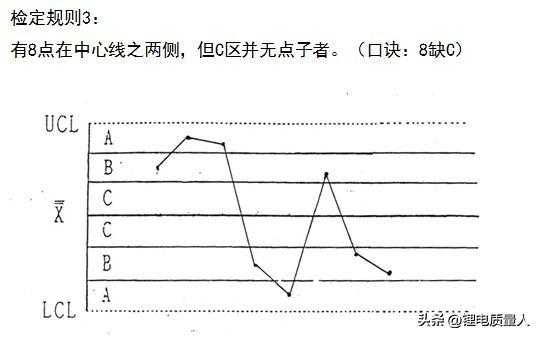 质量分析工具-控制图[通俗易懂]